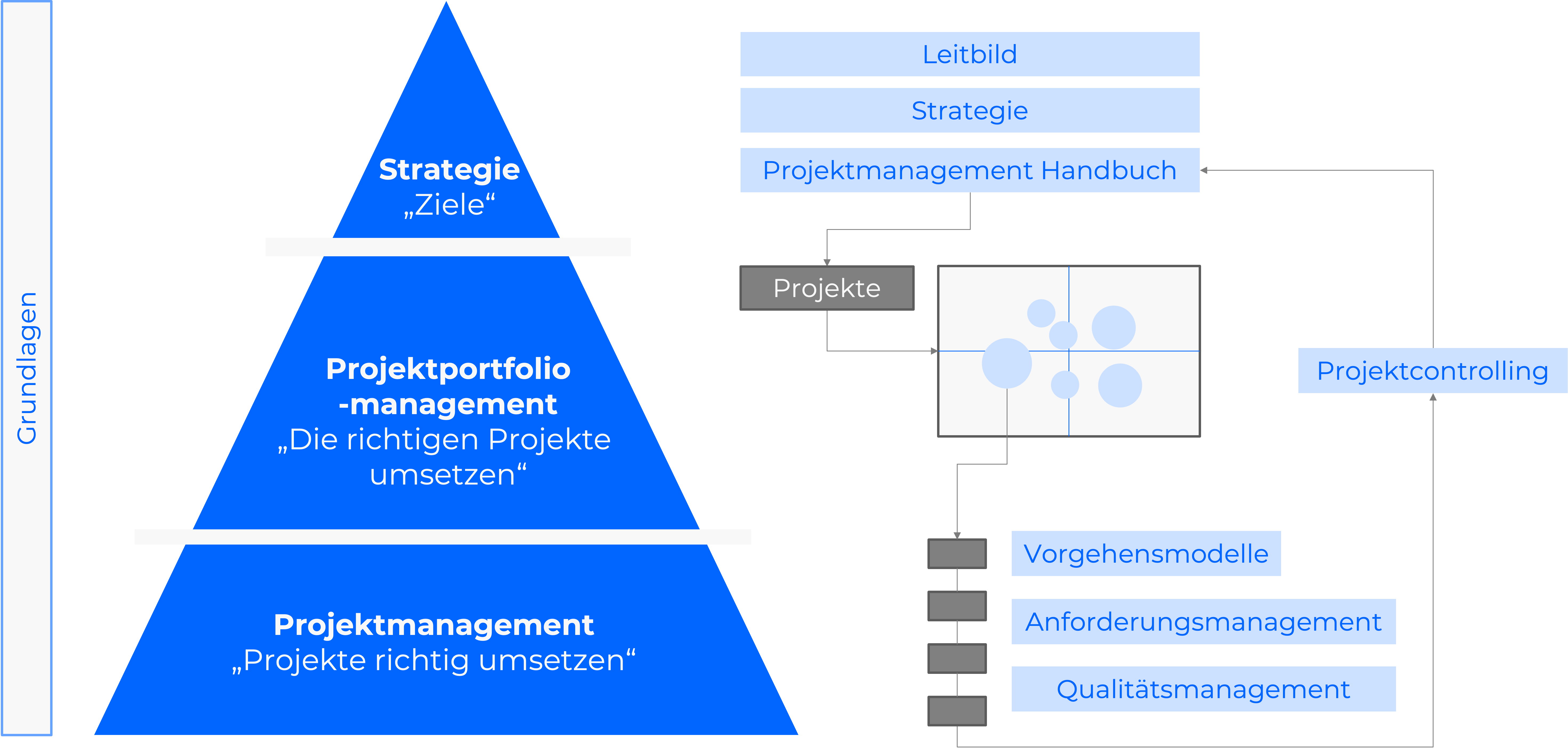 projectmanagement pyramide