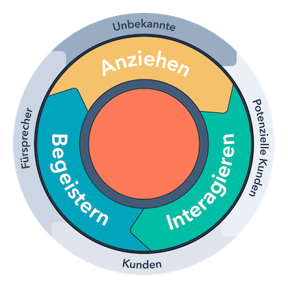 HubSpot-Inbound-Methodik-Lifecycle Kopie