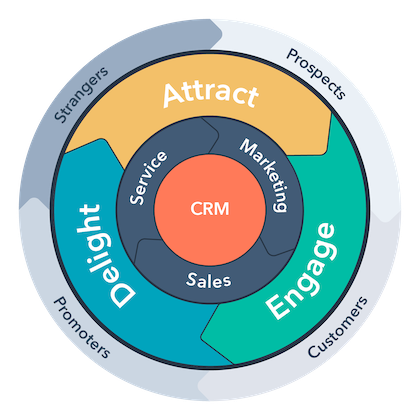 hubspot inbound method 420