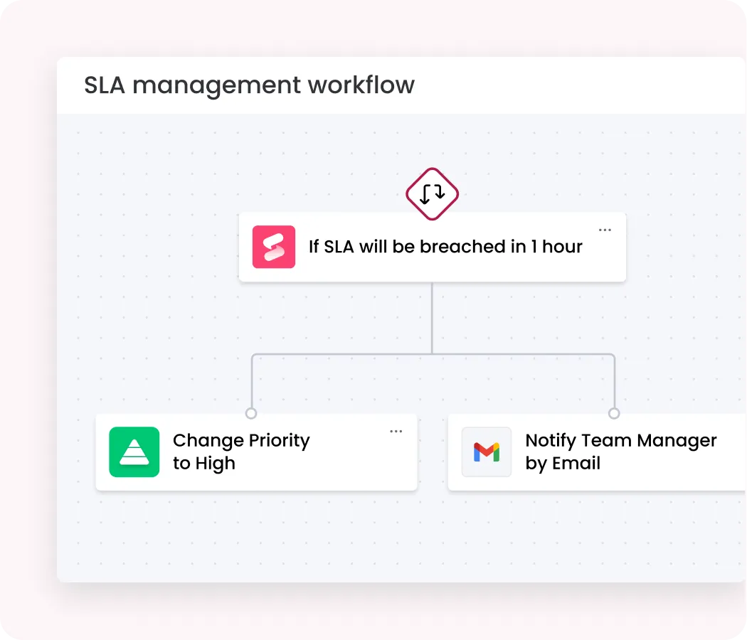 SLA management